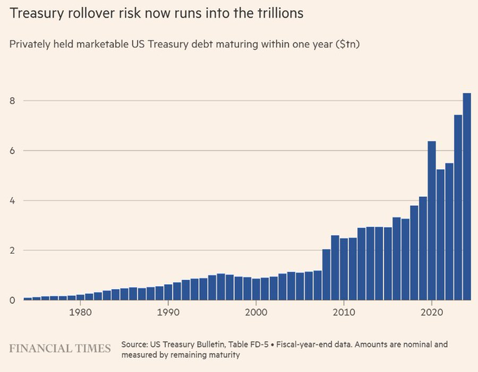 Higher Rates Are Becoming a Fiscal Problem as Trillions in U.S. Debt Roll Over