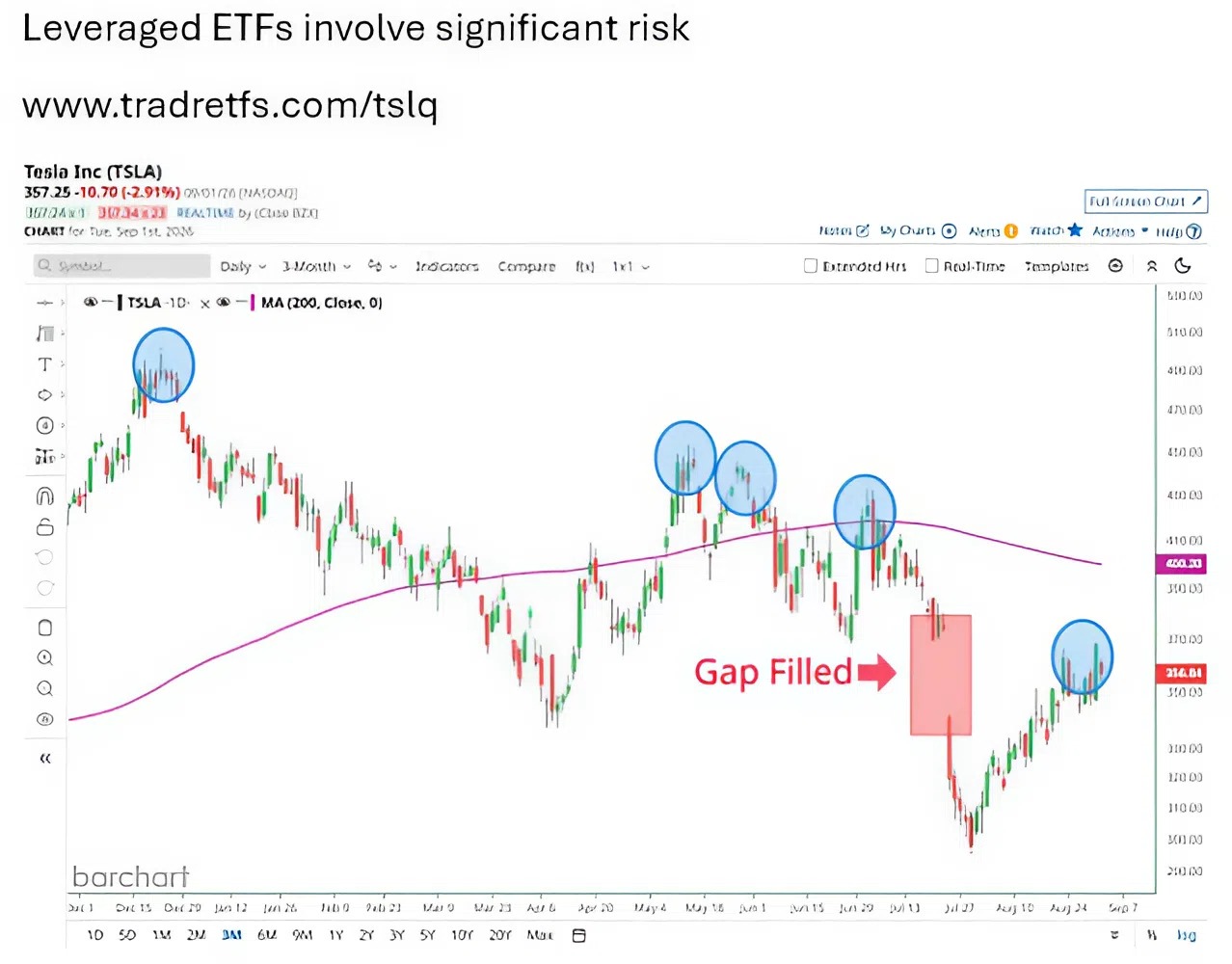 $TSLA Posts Best August Since 2020, but Chart May Just Be Filling the July Earnings Gap