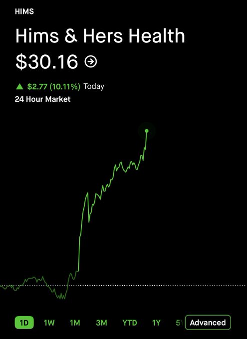 $HIMS Moves Back Above $30