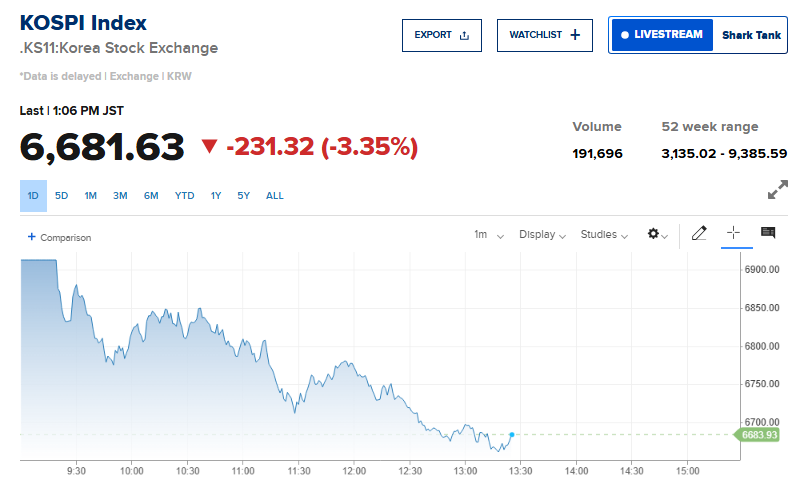 South Korean stocks come under heavy selling pressure again