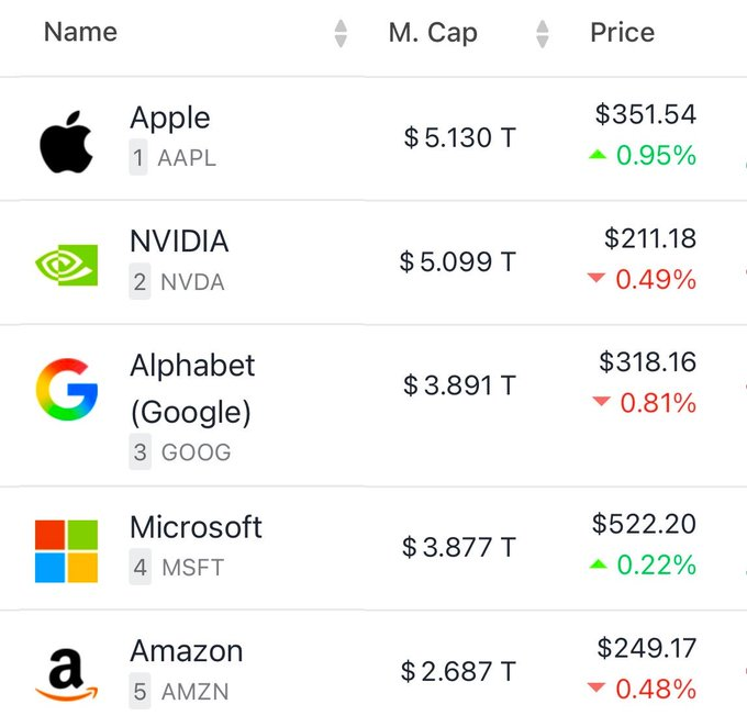 Apple Reportedly Overtakes Nvidia in Global Market Capitalization Rankings