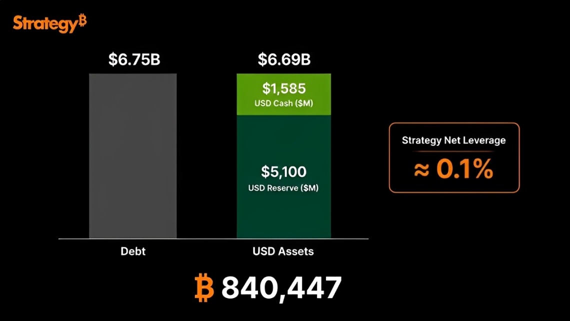 Strategy Says USD Assets Now Nearly Offset Debt, Cutting Net Leverage to About 0.1%