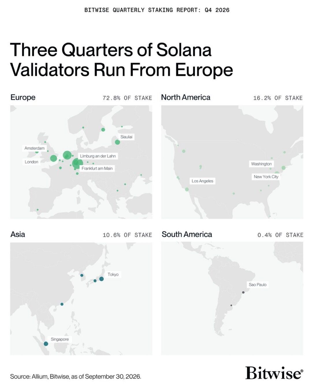 Bitwise Reports Europe-Based Validators Control 72.8% of Solana Stake