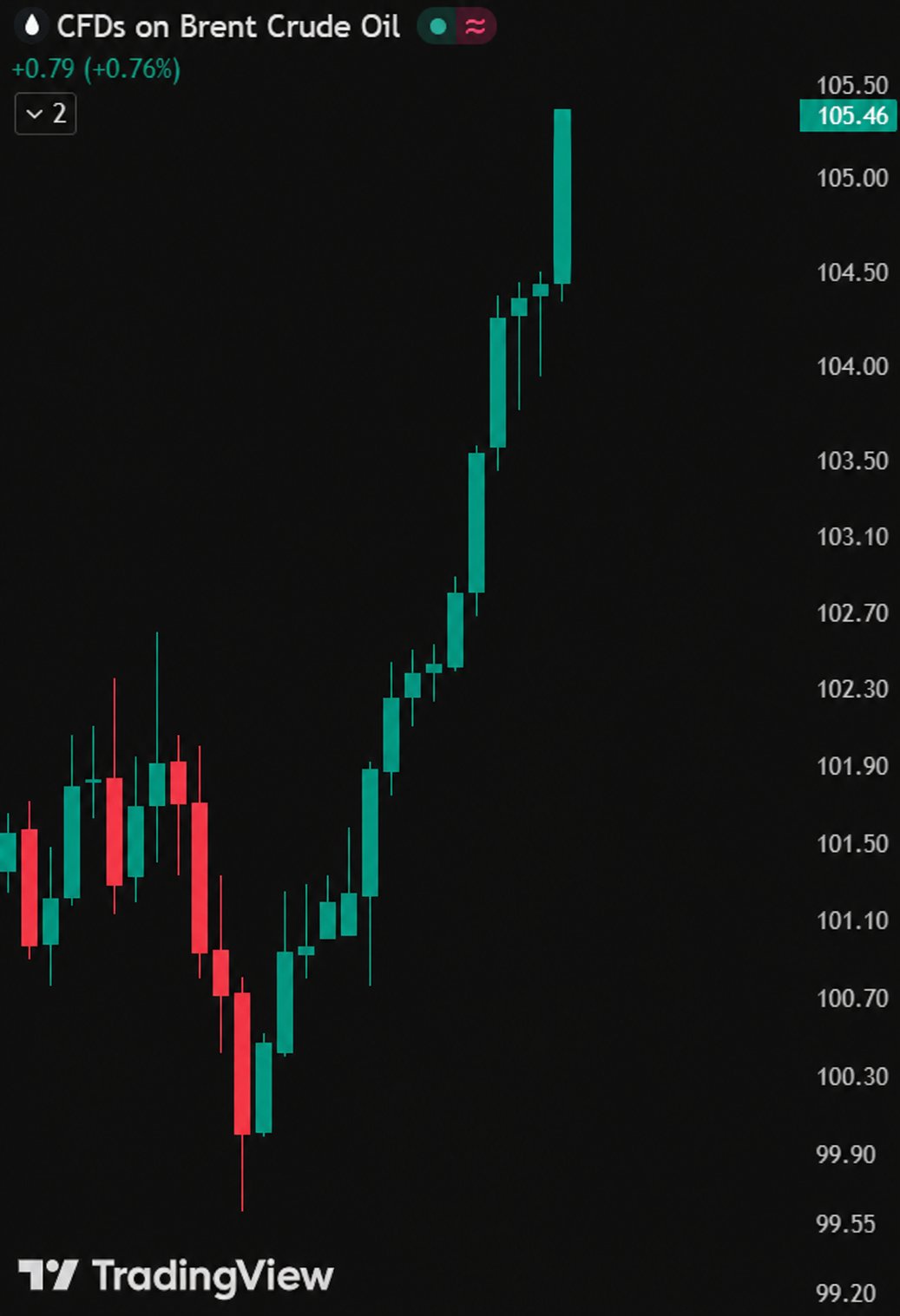 Brent Crude Surges Above $105 After 16 Consecutive Hours of Gains