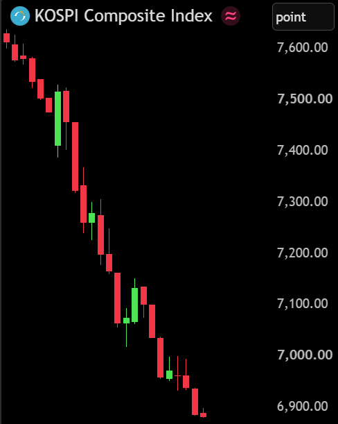 KOSPI trading halted after 8% crash