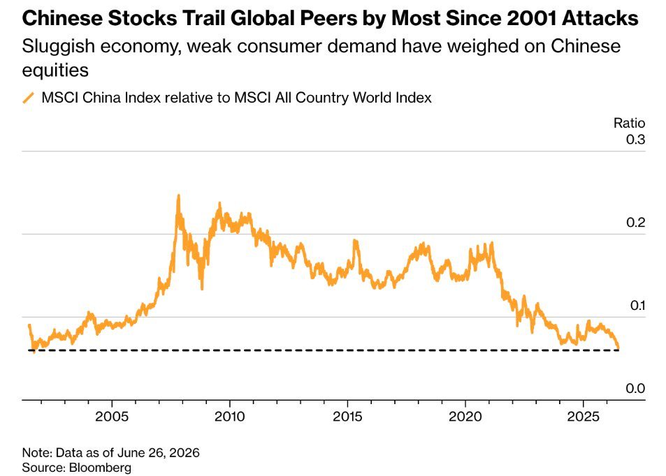 Chinese stocks suffer historic underperformance