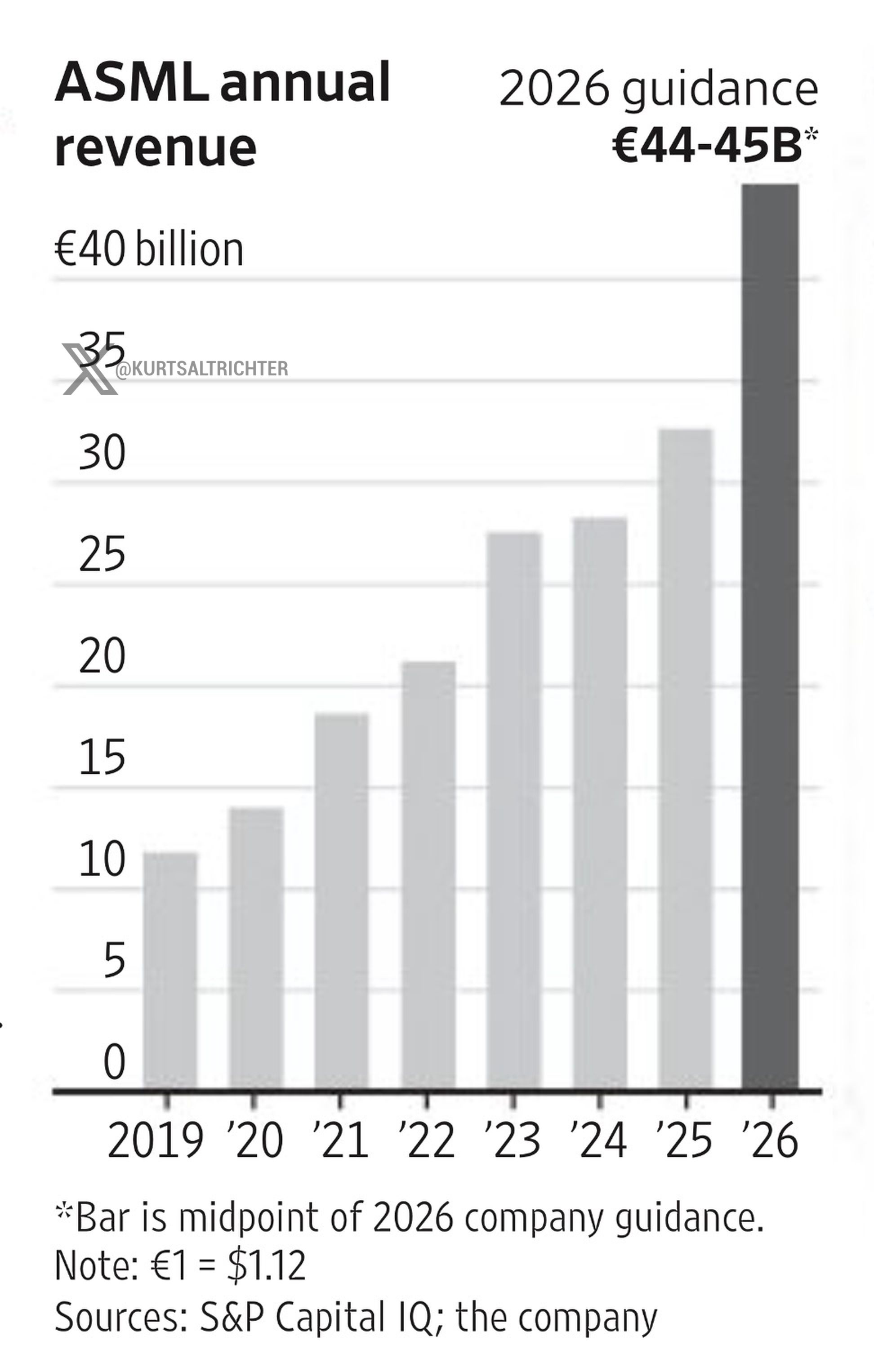 $ASML Raises 2026 Revenue Guidance to €44 Billion to €45 Billion, Its Third Hike This Year