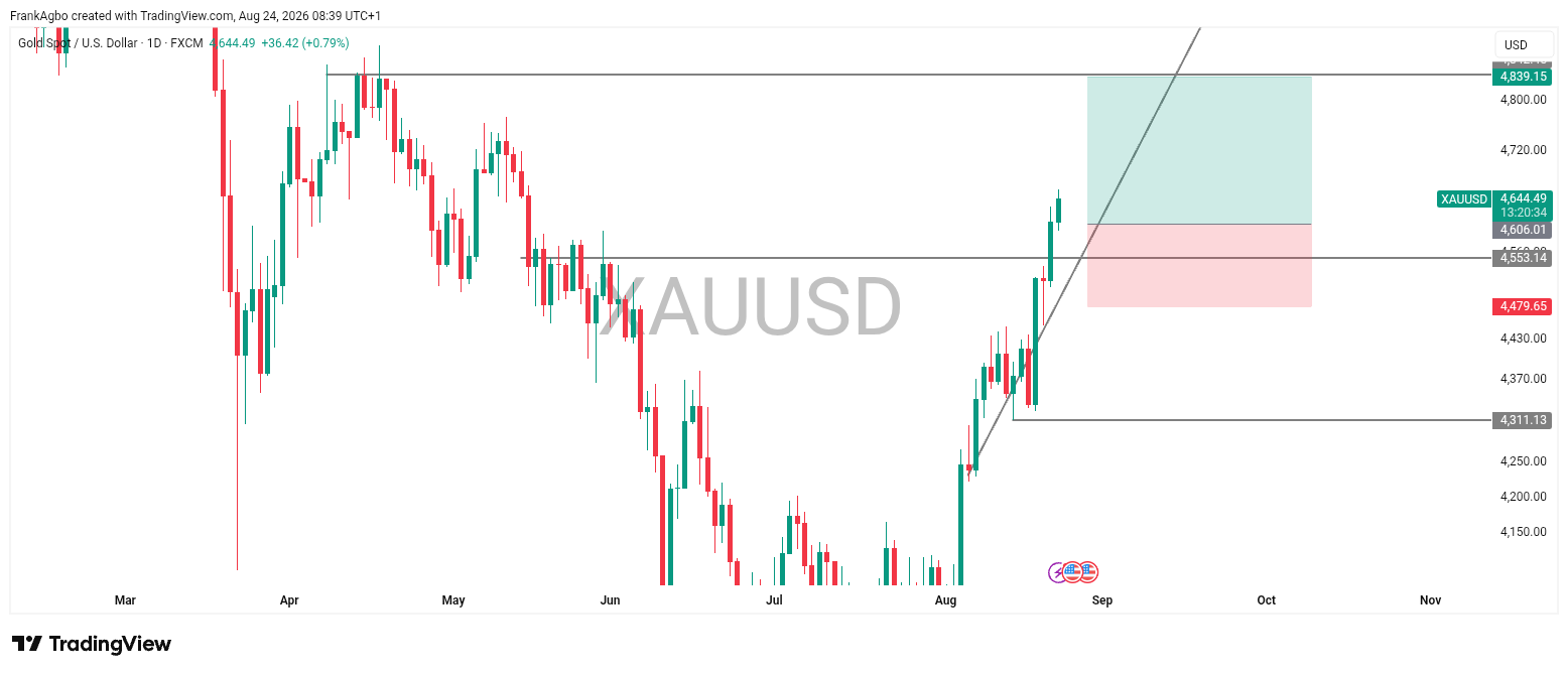 XAUUSD — DAILY BULLISH BREAKOUT & RETEST SETUP 📈🥇