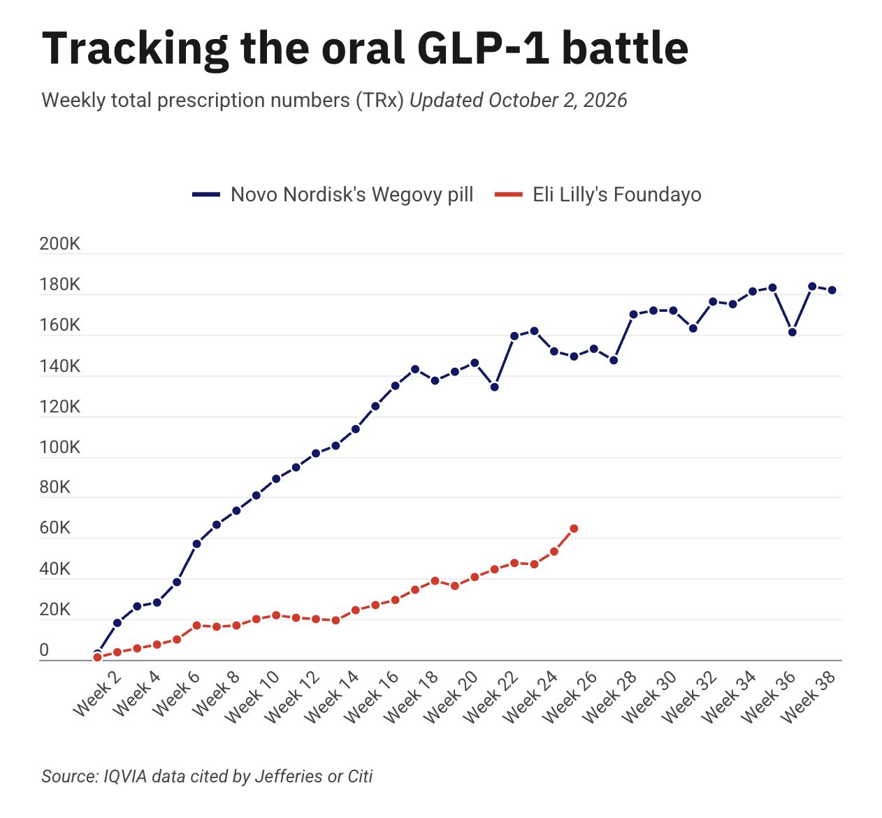 Oral GLP-1 Race Accelerates as Lilly's Foundayo Hits Record Prescriptions While Novo's Wegovy Pill Stalls