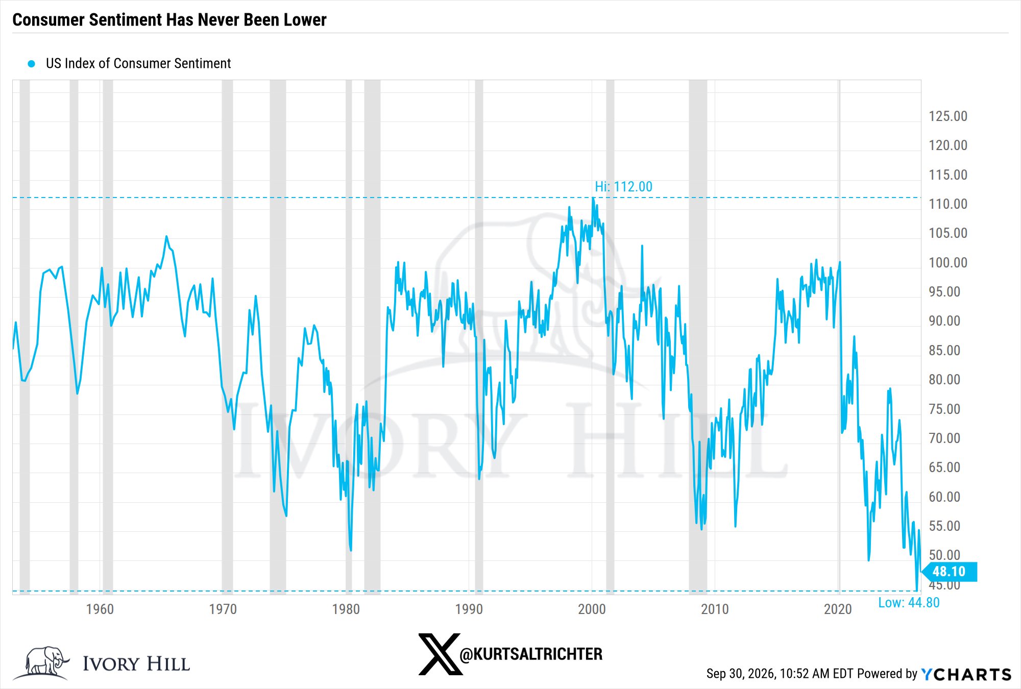 Consumer Sentiment Sits at an All-Time Low