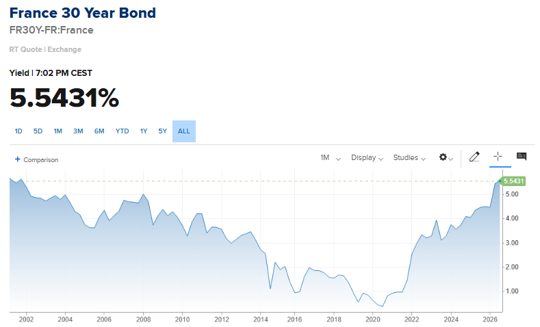 France 30-Year Bond Yield Hits Highest Level in Over 24 Years