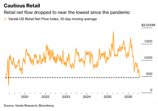 Retail Investors Are Buying Stocks at the Slowest Pace in Over Six Years 🚨