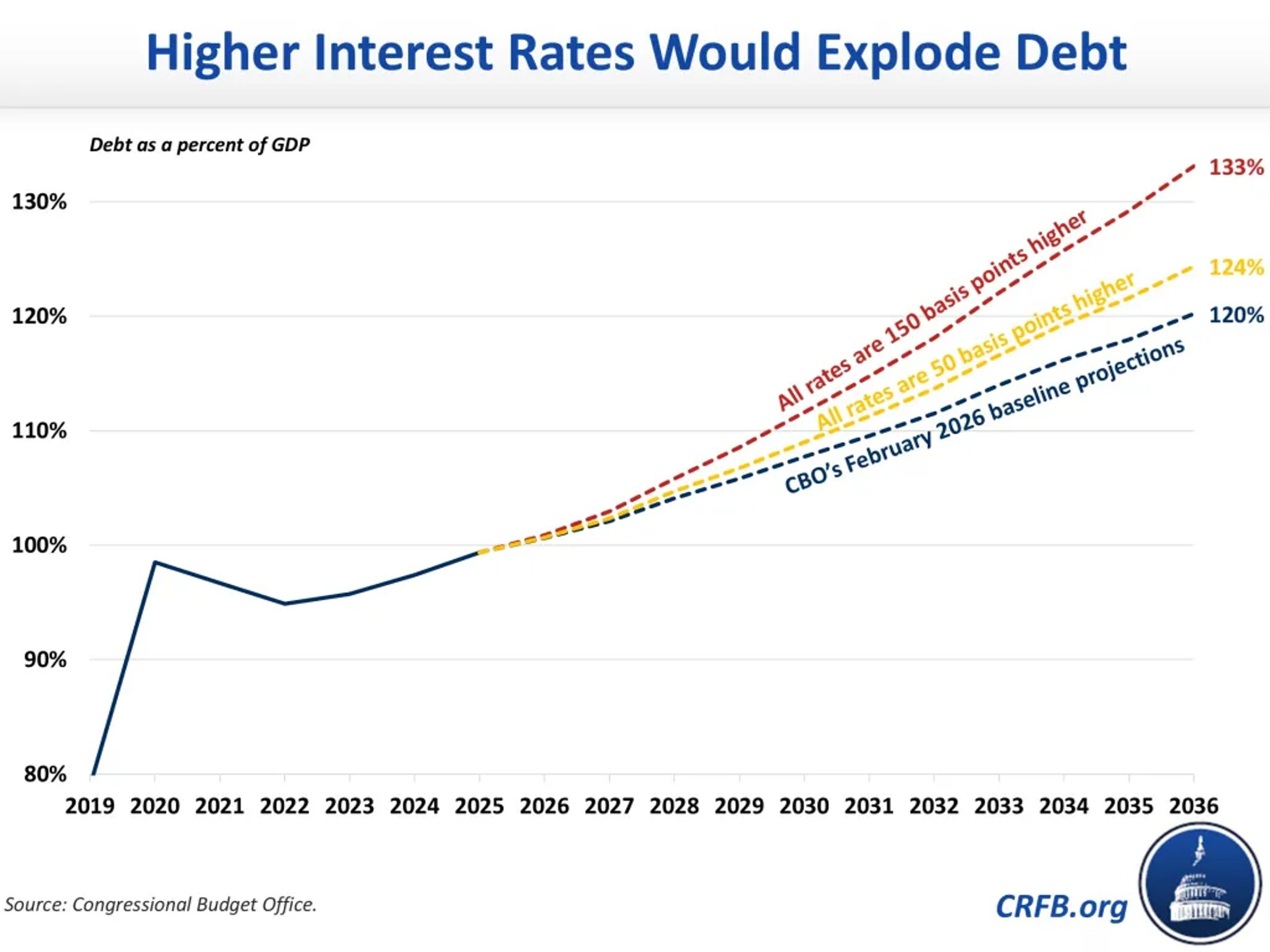 Higher Rates Could Add Nearly $6 Trillion to U.S. Deficits by 2036