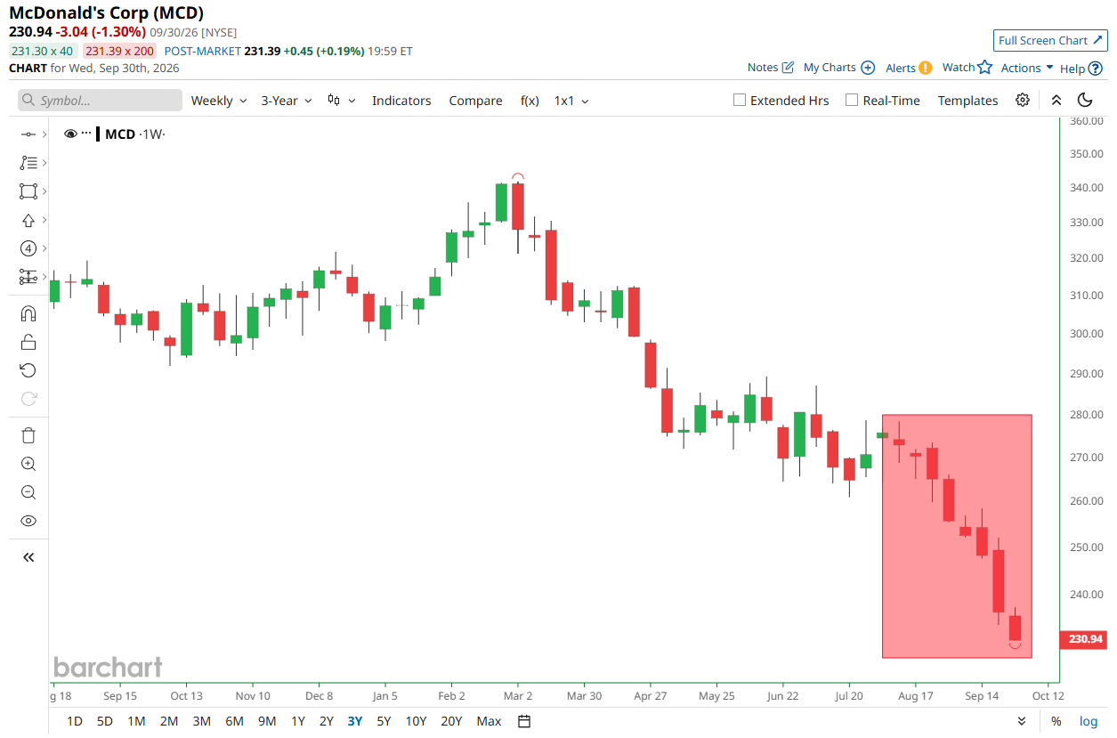 McDonald's Heads for Longest Weekly Losing Streak Since Dot-Com Aftermath