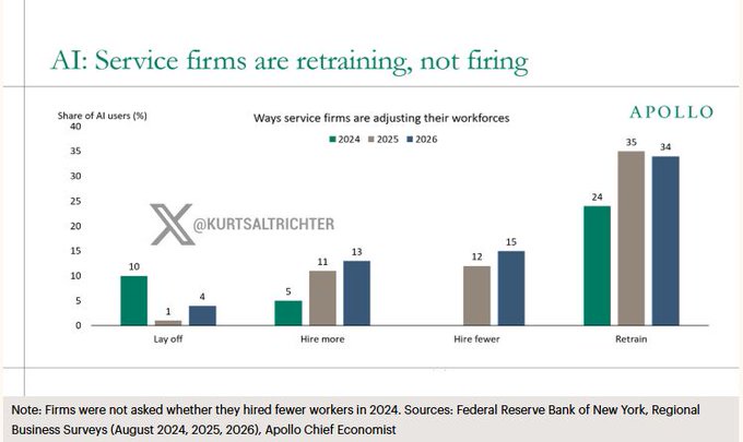New York Fed Survey Shows AI Drives Workforce Retraining Rather Than Mass Layoffs