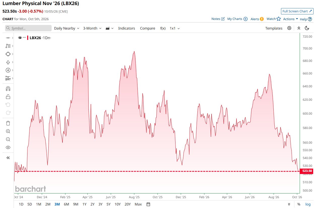 Lumber Falls to Lowest Price in Two Years