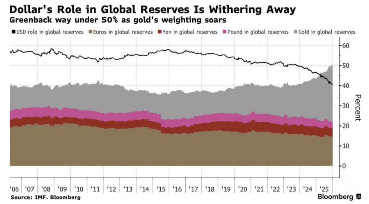 Gold Reportedly Overtakes the U.S. Dollar in Global Reserve Asset Value