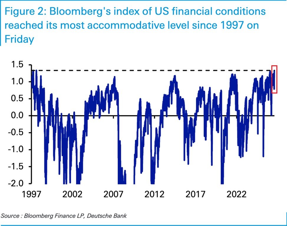 BREAKING: U.S. Financial Conditions Reach Easiest Level Since 1997