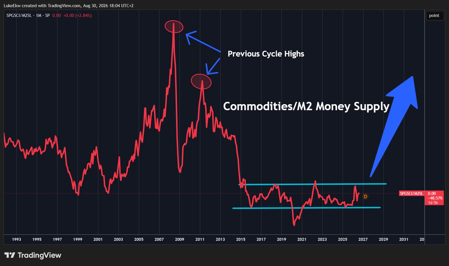 Commodities Relative to M2 Are Near Historic Lows as Inflation Regime Shifts