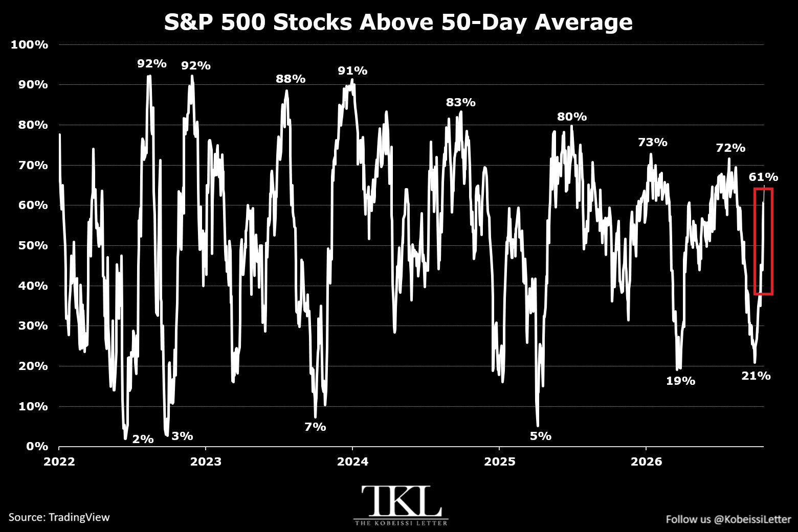 S&P 500 Breadth Improves Sharply as 61% of Stocks Trade Above Their 50-Day Moving Average, the Highest Since Mid-August
