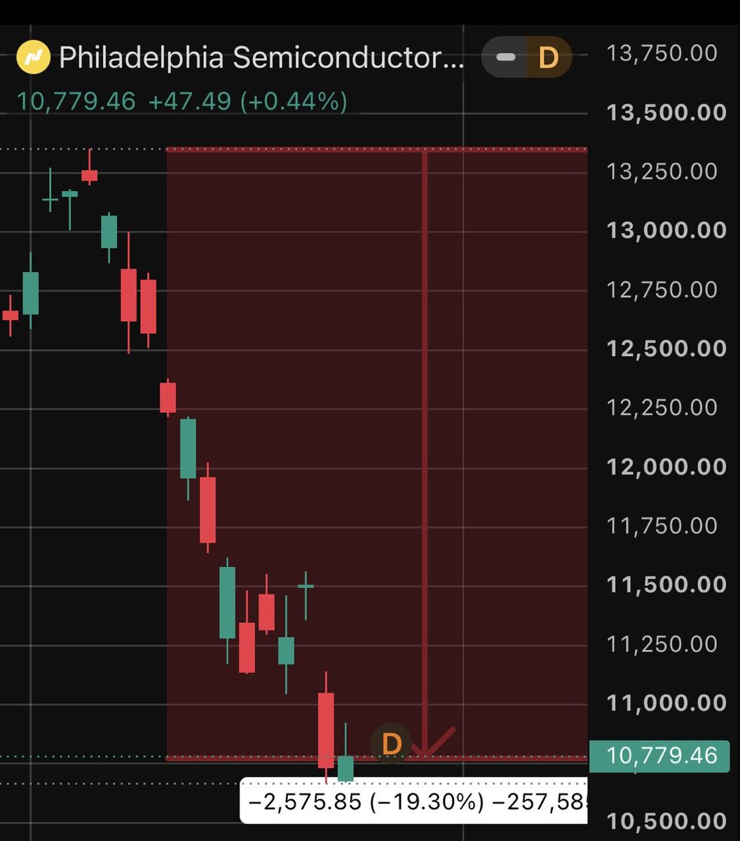 TS Lombard Warns AI Spending Collapse Could Trigger 30% S&P 500 Decline