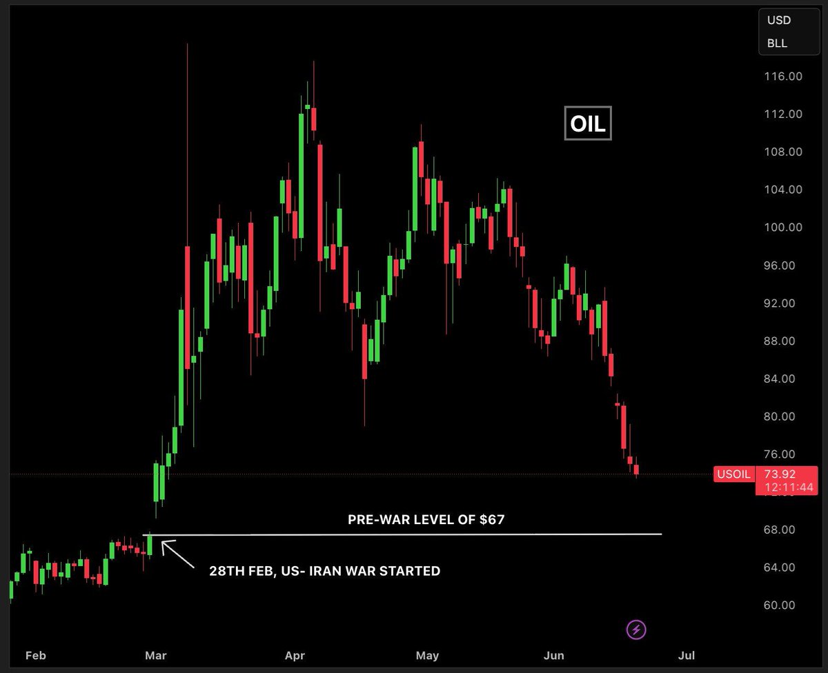 Crude Gives Back War Premium