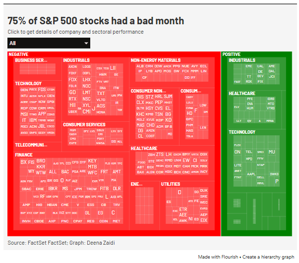 75% of S&P 500 Stocks Fell in September