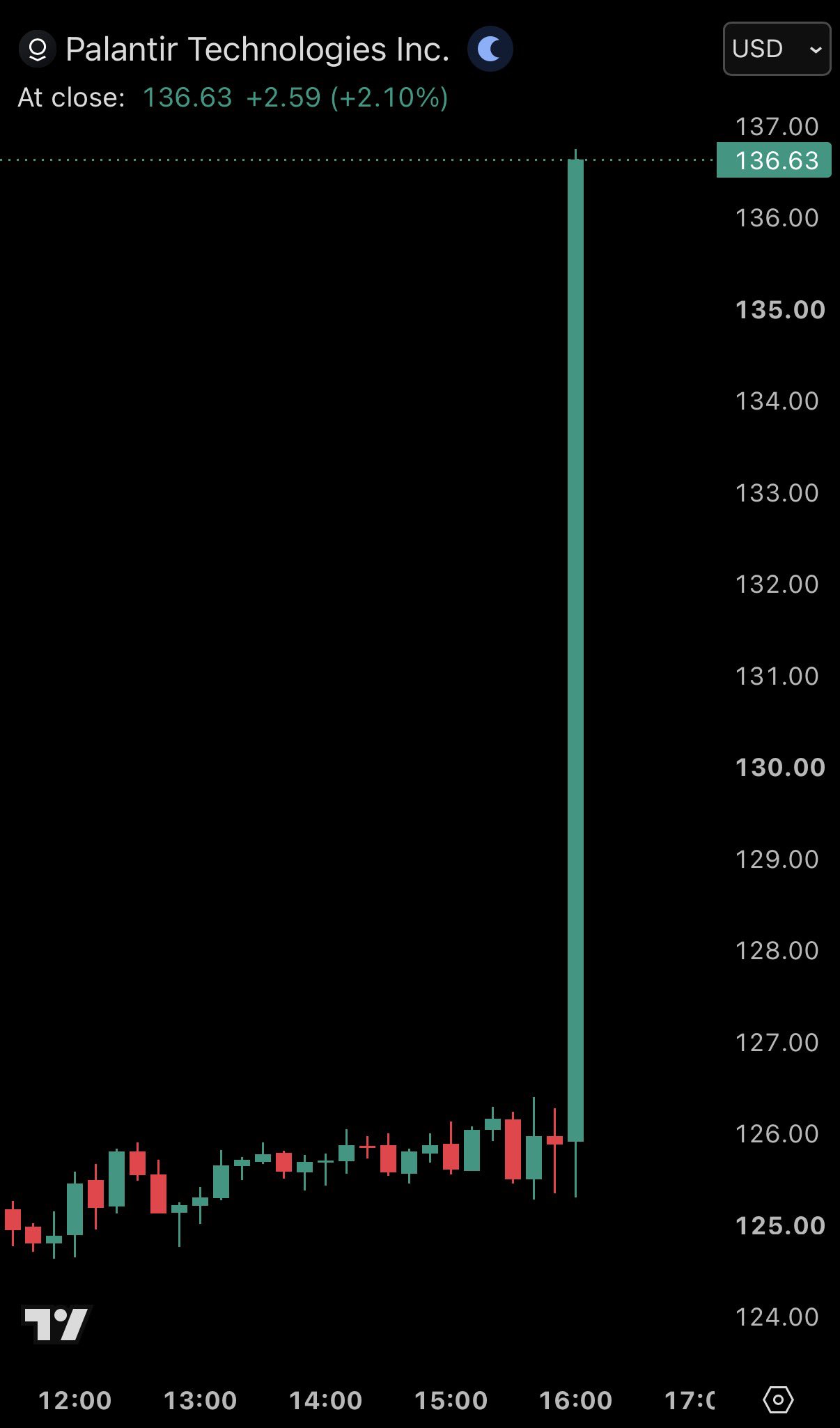 $PLTR Surges More Than 8% After Earnings Beat 🚨