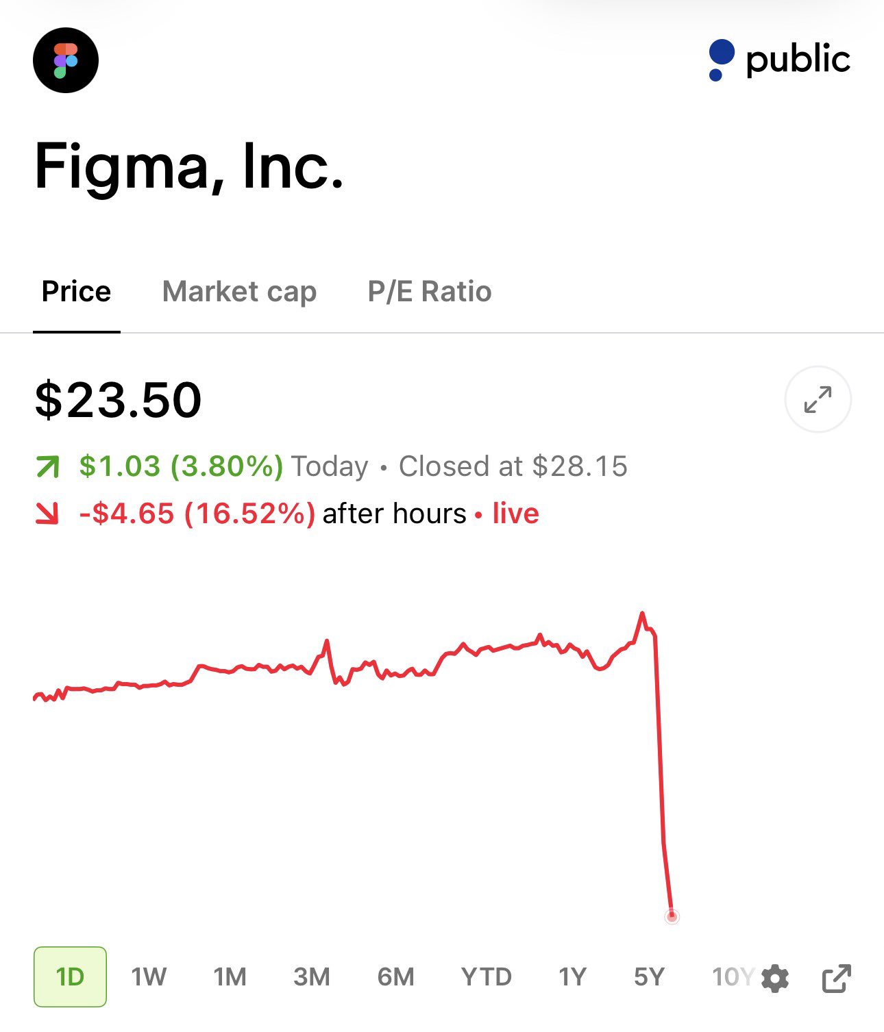 $FIG Beats Q2 Estimates and Raises Revenue Guidance 🚀