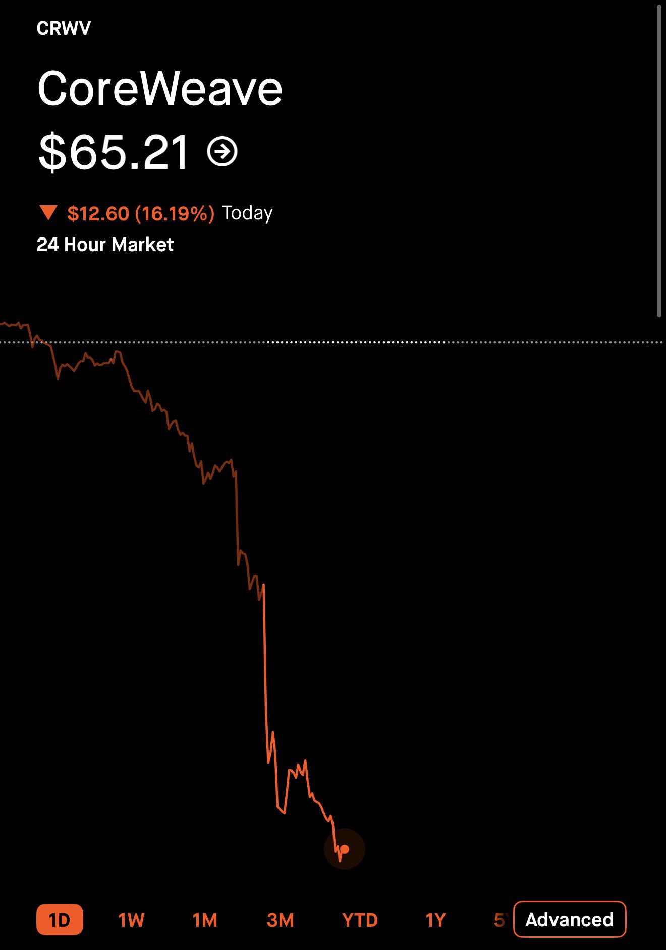 $CRWV Shares Down More Than 16%
