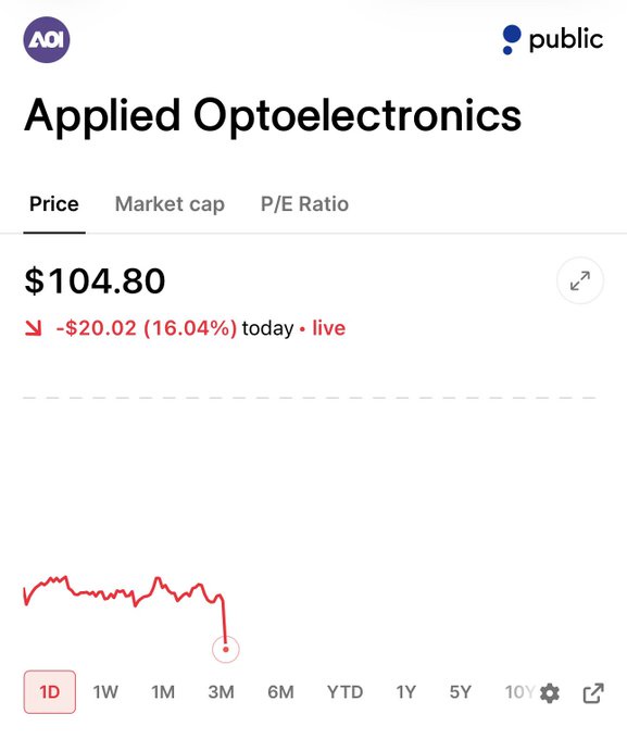 $AAOI Falls Over 16% After Filing Another $600 Million ATM Offering
