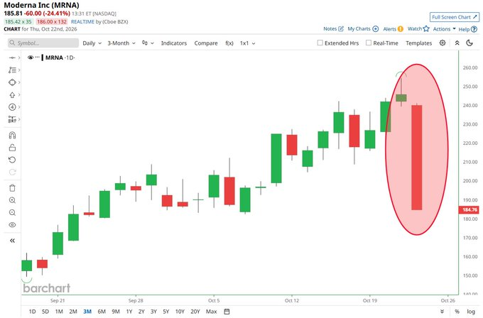 BREAKING 🚨: Moderna 
$MRNA