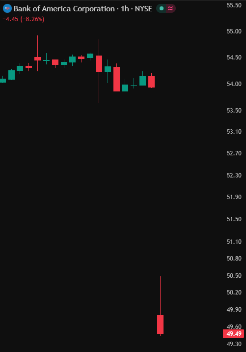 $BAC Shares Drop 8.3% After Q3 Profit Miss and $1.2 Billion Anti-Money-Laundering Charge
