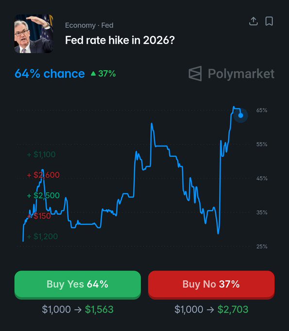 Polymarket is pricing no Fed cuts