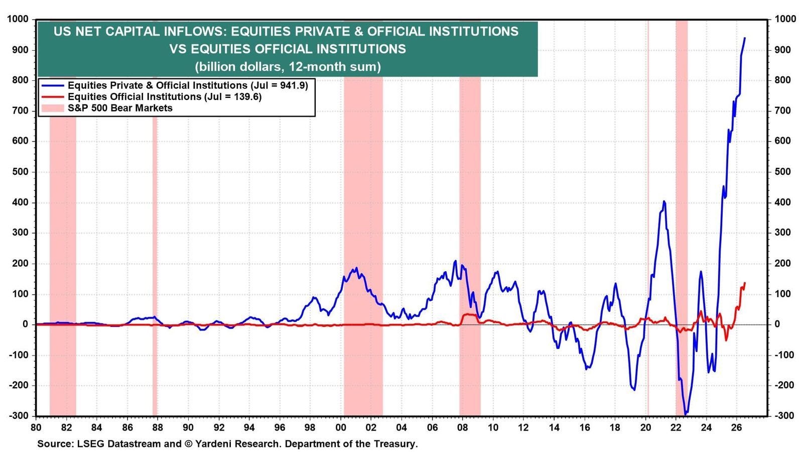 Foreign investors buy record $942B of U.S. stocks over 12 months