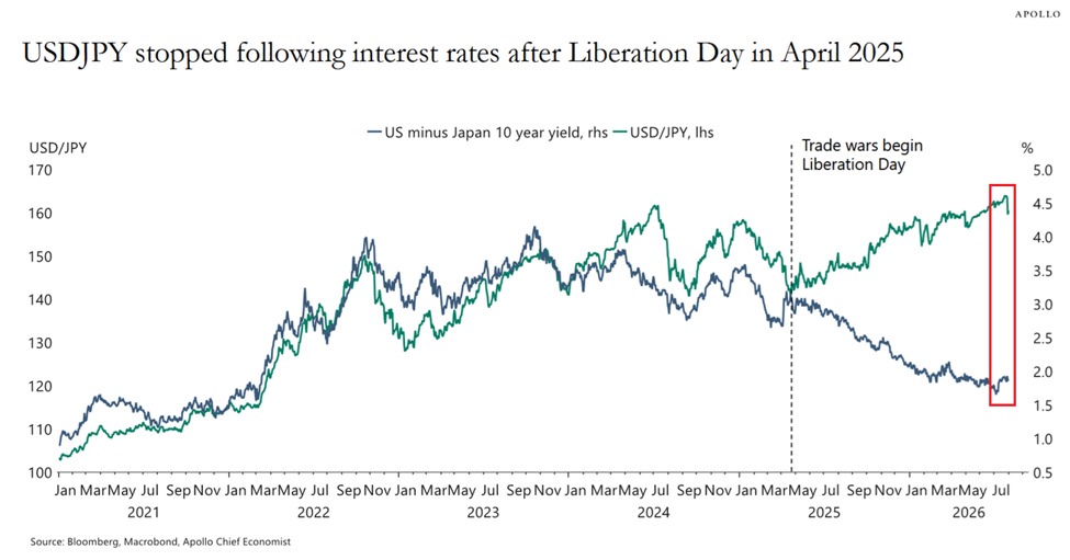 The Yen Carry Trade Is Losing Its Grip