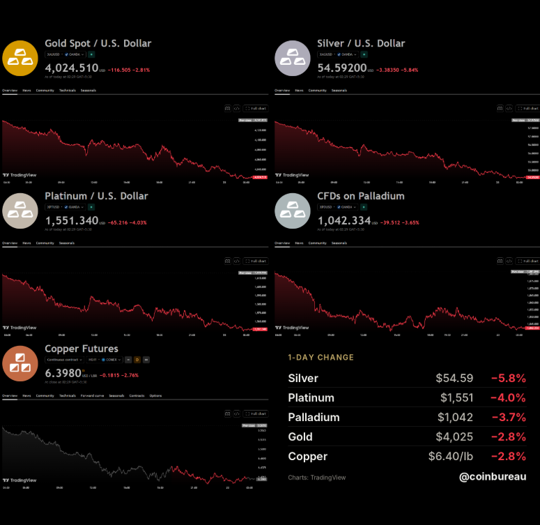 Gold and Silver Selloff Reportedly Erases $1T in Estimated Precious Metals Value