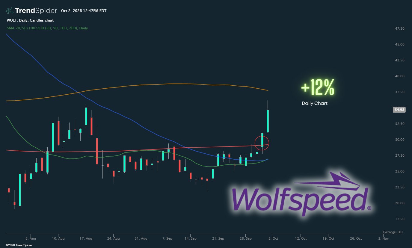 $WOLF Jumps 12% as Power Semiconductor Theme Catches Another Strong Bid Alongside $ON and $NXPI