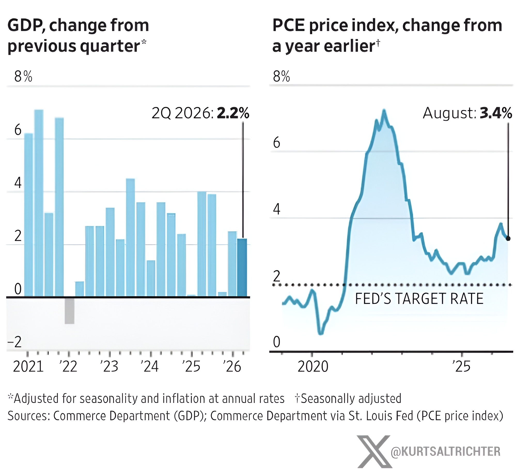 Q2 GDP Revised Up to 2.2%, Nearly Double the First Read of 1.5%, as PCE Inflation Holds at 3.4%