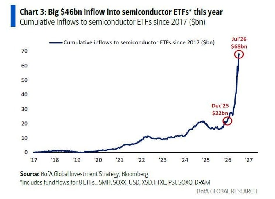 Semiconductor ETFs Are Seeing Record-Breaking Inflows