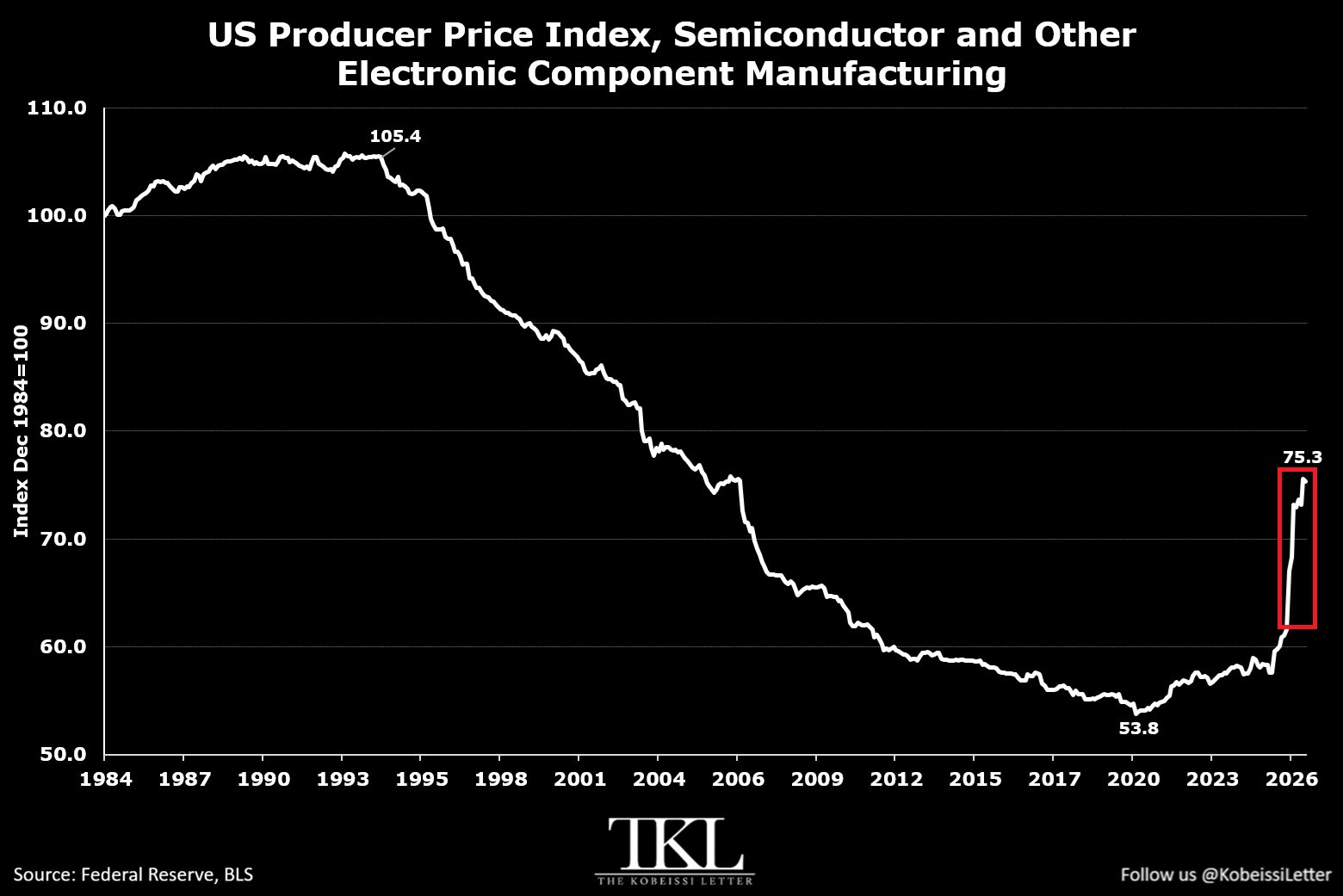 U.S. Semiconductor Producer Prices Surge 26% Year-Over-Year in September, the 4th-Largest Increase on Record