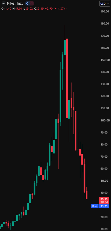 Nike Falls After Warning Fiscal-Year Sales Will Shrink