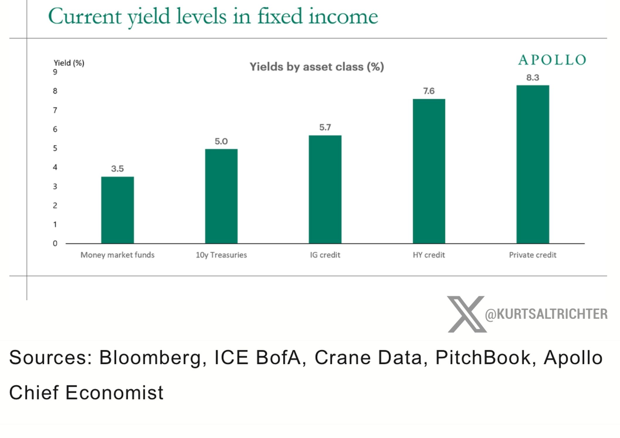 Fixed Income Paradigm Shifts as Risk-Free Yields Reshape Income Portfolio Strategy