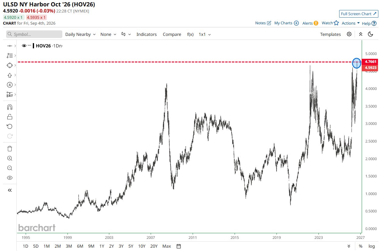 Diesel prices surge to a record high