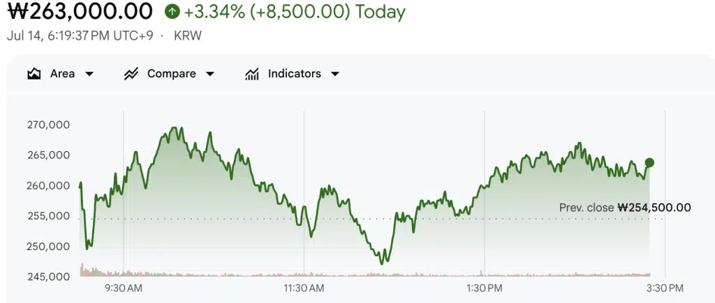 Samsung Stock Rises Despite ADR Denial as Anthropic AI Chip Deal Boosts Optimism