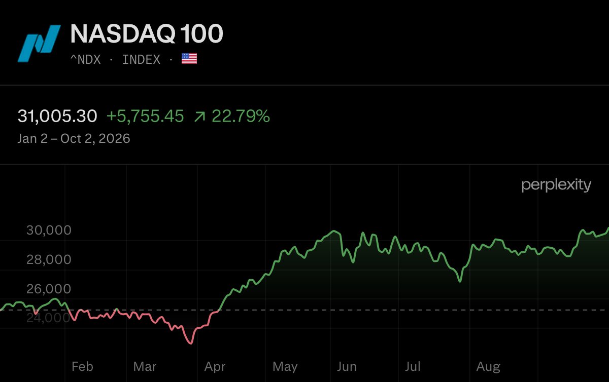 Nasdaq 100 Hits 31,000 for the First Time Ever