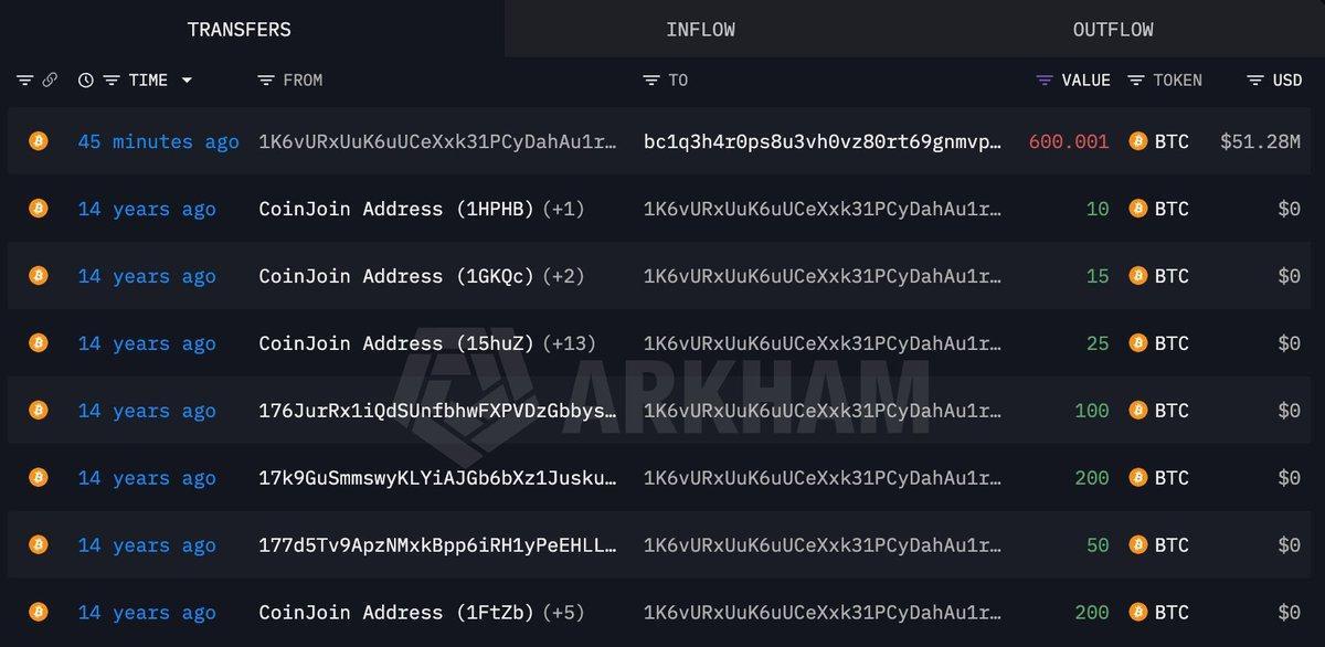 Dormant Bitcoin whale moves 600 BTC after 14 years