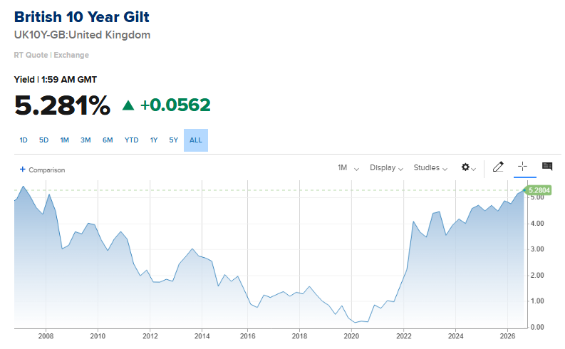 UK 10-year gilt yield rises to highest level since pre-financial crisis period