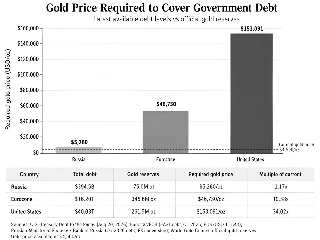 Gold Prices Needed to Wipe Out Federal Debt: $153K for the U.S., $44.7K for the Eurozone, $5.3K for Russia