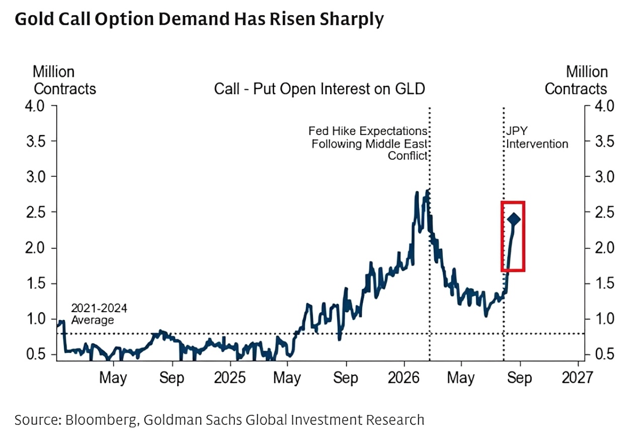 Bullish Gold Positioning Surges as $GLD Call-Put Open Interest Gap Nears 2-Year High